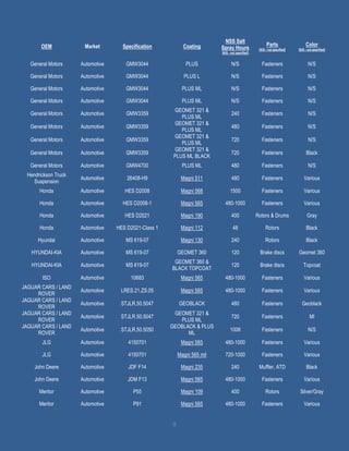 9
OEM Market Specification Coating
NSS Salt
Spray Hours
[N/S - not specified]
Parts
[N/S - not specified]
Color
[N/S - not specified]
General Motors Automotive GMW3044 PLUS N/S Fasteners N/S
General Motors Automotive GMW3044 PLUS L N/S Fasteners N/S
General Motors Automotive GMW3044 PLUS ML N/S Fasteners N/S
General Motors Automotive GMW3044 PLUS ML N/S Fasteners N/S
General Motors Automotive GMW3359
GEOMET 321 &
PLUS ML
240 Fasteners N/S
General Motors Automotive GMW3359
GEOMET 321 &
PLUS ML
480 Fasteners N/S
General Motors Automotive GMW3359
GEOMET 321 &
PLUS ML
720 Fasteners N/S
General Motors Automotive GMW3359
GEOMET 321 &
PLUS ML BLACK
720 Fasteners Black
General Motors Automotive GMW4700 PLUS ML 480 Fasteners N/S
Hendrickson Truck
Suspension
Automotive 26408-H9 Magni 511 480 Fasteners Various
Honda Automotive HES D2008 Magni 568 1500 Fasteners Various
Honda Automotive HES D2008-1 Magni 565 480-1000 Fasteners Various
Honda Automotive HES D2021 Magni 190 400 Rotors & Drums Gray
Honda Automotive HES D2021-Class 1 Magni 112 48 Rotors Black
Hyundai Automotive MS 619-07 Magni 130 240 Rotors Black
HYUNDAI-KIA Automotive MS 619-07 GEOMET 360 120 Brake discs Geomet 360
HYUNDAI-KIA Automotive MS 619-07
GEOMET 360 &
BLACK TOPCOAT
120 Brake discs Topcoat
ISO Automotive 10683 Magni 565 480-1000 Fasteners Various
JAGUAR CARS / LAND
ROVER
Automotive LRES.21.ZS.05 Magni 565 480-1000 Fasteners Various
JAGUAR CARS / LAND
ROVER
Automotive STJLR.50.5047 GEOBLACK 480 Fasteners Geoblack
JAGUAR CARS / LAND
ROVER
Automotive STJLR.50.5047
GEOMET 321 &
PLUS ML
720 Fasteners Ml
JAGUAR CARS / LAND
ROVER
Automotive STJLR.50.5050
GEOBLACK & PLUS
ML
1008 Fasteners N/S
JLG Automotive 4150701 Magni 565 480-1000 Fasteners Various
JLG Automotive 4150701 Magni 565 mil 720-1000 Fasteners Various
John Deere Automotive JDF F14 Magni 235 240 Muffler, ATD Black
John Deere Automotive JDM F13 Magni 565 480-1000 Fasteners Various
Meritor Automotive P55 Magni 109 400 Rotors Silver/Gray
Meritor Automotive P91 Magni 565 480-1000 Fasteners Various
 