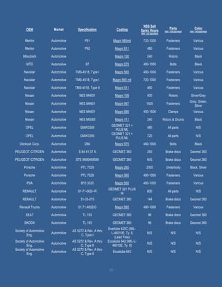 10
OEM Market Specification Coating
NSS Salt
Spray Hours
[N/S - not specified]
Parts
[N/S - not specified]
Color
[N/S - not specified]
Meritor Automotive P91 Magni 565mil 720-1000 Fasteners Various
Meritor Automotive P92 Magni 511 480 Fasteners Various
Mitsubishi Automotive Magni 130 240 Rotors Black
MTD Automotive 87 Magni 575 480-1000 Bolts Black
Navistar Automotive TMS-4518, Type I Magni 565 480-1000 Fasteners Various
Navistar Automotive TMS-4518, Type I Magni 565 mil 720-1000 Fasteners Various
Navistar Automotive TMS-4518, Type II Magni 511 480 Fasteners Various
Nissan Automotive NES M4601 Magni 109 400 Rotors Silver/Gray
Nissan Automotive NES M4601 Magni 567 1500 Fasteners
Gray, Green,
Silver
Nissan Automotive NES M4601 Magni 585 400-1500 Clamps Various
Nissan Automotive NES M5083 Magni 111 240 Rotors & Drums Black
OPEL Automotive GMW3359
GEOMET 321 +
PLUS ML
480 All parts N/S
OPEL Automotive GMW3359
GEOMET 321 +
PLUS ML
720 All parts N/S
Oshkosh Corp. Automotive D60 Magni 575 480-1000 Bolts Black
PEUGEOT-CITROEN Automotive S 84 41 07 A GEOMET 360 250 Brake discs Geomet 360
PEUGEOT-CITROEN Automotive STE 9690469599 GEOMET 360 N/S Brake discs Geomet 360
Porsche Automotive PTL 7529 Magni 265 2000 Underbody Black, Silver
Porsche Automotive PTL 7529 Magni 565 480-1000 Fasteners Various
PSA Automotive B15 3320 Magni 565 480-1000 Fasteners Various
RENAULT Automotive 01-71-002/--R
GEOMET 321 PLUS
M
600 All parts N/S
RENAULT Automotive 31-03-075 GEOMET 360 144 Brake discs Geomet 360
Renault Trucks Automotive 01.71.4002/G Magni 565 480-1000 Fasteners Various
SEAT Automotive TL 193 GEOMET 360 96 Brake discs Geomet 360
SKODA Automotive TL 193 GEOMET 360 96 Brake discs Geomet 360
Society of Automotive
Eng.
Automotive
AS 5272 & Rev. A thru
C, Type I
Everlube 620C (MIL-
L-46010E, Ty. I)
(Lead Free)
N/S N/S N/S
Society of Automotive
Eng.
Automotive
AS 5272 & Rev. A thru
C, Type II
Ecoalube 642 (MIL-L-
46010E, Ty. II)
N/S N/S N/S
Society of Automotive
Eng.
Automotive
AS 5272 & Rev. A thru
C, Type II
Ecoalube 643 N/S N/S N/S
 