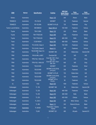 11
OEM Market Specification Coating
NSS Salt
Spray Hours
[N/S - not specified]
Parts
[N/S - not specified]
Color
[N/S - not specified]
Subaru Automotive Magni 130 240 Rotors Black
TENNECO Automotive PS-152.09 GEOMET 162 Fasteners Geomet
TENNECO Automotive PS-152.09A GEOMET & PLUS 720 Fasteners Plus
Textron Land & Marine Automotive MS16998-M Magni 565 mil 720-1000 Fasteners Various
Toyota Automotive TSH 3128G Magni 130 240 Rotors Black
Toyota Automotive TSH 7702G-DG Magni 568 1500 Fasteners Various
Toyota Automotive TSH 7702G-DG Magni 575 480-1000 Bolts Black
Trane Automotive S 3201063A1 Magni 565 480-1000 Fasteners Various
TRW Automotive TS 2-25-60, Class A Magni 565 720-1000 Fasteners Various
TRW Automotive TS 2-25-60, Class B Magni 511 480 Fasteners Various
TRW Automotive
TS2-25-060 Class C &
E
GEOMET 360 240 Brake discs Geomet 360
TRW Automotive P6-8 & MIL-L-8937 Everlube 620 N/S N/S N/S
TRW Automotive TPS-P-20, 149A & B
Ever-Slik 1201 / Ever-
Slik 1301
N/S N/S Gray
TRW Automotive TPS-P-20, 149A & B
Ever-Slik 1201 / Ever-
Slik 1301
N/S N/S Gray
TRW Automotive TS2-25-060 GEOMET 240 Fasteners Silver
TRW Automotive TS2-25-060
GEOMET & PLUS ML
or PLUS L
336 Fasteners N/S
TRW Automotive TS2-25-060 GEOMET & PLUS 720 Brake discs N/S
TRW Automotive TS2-25-060
GEOMET & PLUS ML
or PLUS L
720 Fasteners N/S
TRW Automotive TS2-25-060
GEOMET 321 &
PLUS L
96 Fasteners N/S
UL Automotive 1332 Magni 525 1000 Fasteners Various
Volkswagen Automotive TL 193 GEOMET 360 96 Brake discs Geomet 360
Volkswagen Automotive TL 233 Magni 565 480-1000 Fasteners Various
Volkswagen Automotive TL 233 Magni 575 480-1000 Bolts Black
Volkswagen Automotive TL 233 Magni 585 400-1500 Clamps Various
Volkswagen Automotive TL 233-C Magni 590 480 Bolts, Screws Gray
Volkswagen Automotive TL 260 Magni 111 240 Rotors & Drums Black
Volkswagen Automotive TL 82428
Passivation / Alodine
- Henkel
N/S Body Clear
Volkswagen Automotive TL245 GEOMET 321 480 All parts Geomet 321
 
