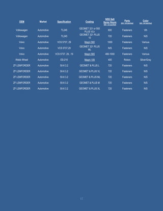 12
OEM Market Specification Coating
NSS Salt
Spray Hours
[N/S - not specified]
Parts
[N/S - not specified]
Color
[N/S - not specified]
Volkswagen Automotive TL245
GEOMET 321 or 500
PLUS VLh
600 Fasteners Vlh
Volkswagen Automotive TL245
GEOMET 321 PLUS
10
720 Fasteners N/S
Volvo Automotive VCS 5737, 29 Magni 560 1000 Fasteners Various
Volvo Automotive VCS 5737,29
GEOMET 321 PLUS
ML
N/S Fasteners N/S
Volvo Automotive VCS 5737. 29, .19 Magni 565 480-1000 Fasteners Various
Webb Wheel Automotive ES-210 Magni 109 400 Rotors Silver/Gray
ZF LEMFORDER Automotive 50-6 3.2 GEOMET & PLUS L 720 Fasteners N/S
ZF LEMFORDER Automotive 50-6 3.2 GEOMET & PLUS VL 720 Fasteners N/S
ZF LEMFORDER Automotive 50-6 3.2 GEOMET & PLUS ML 720 Fasteners N/S
ZF LEMFORDER Automotive 50-6 3.2 GEOMET & PLUS M 720 Fasteners N/S
ZF LEMFORDER Automotive 50-6 3.2 GEOMET & PLUS XL 720 Fasteners N/S
 