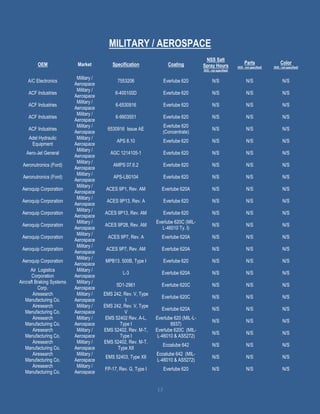 13
MILITARY / AEROSPACE
OEM Market Specification Coating
NSS Salt
Spray Hours
[N/S - not specified]
Parts
[N/S - not specified]
Color
[N/S - not specified]
A/C Electronics
Military /
Aerospace
7553206 Everlube 620 N/S N/S N/S
ACF Industries
Military /
Aerospace
6-400100D Everlube 620 N/S N/S N/S
ACF Industries
Military /
Aerospace
6-6530916 Everlube 620 N/S N/S N/S
ACF Industries
Military /
Aerospace
6-9903551 Everlube 620 N/S N/S N/S
ACF Industries
Military /
Aerospace
6530916 Issue AE
Everlube 620
(Concentrate)
N/S N/S N/S
Adel Hydraulic
Equipment
Military /
Aerospace
APS 8.10 Everlube 620 N/S N/S N/S
Aero-Jet General
Military /
Aerospace
AGC 1214105-1 Everlube 620 N/S N/S N/S
Aeronutronics (Ford)
Military /
Aerospace
AMPS 07.6.2 Everlube 620 N/S N/S N/S
Aeronutronics (Ford)
Military /
Aerospace
APS-LB0104 Everlube 620 N/S N/S N/S
Aeroquip Corporation
Military /
Aerospace
ACES 9P1, Rev. AM Everlube 620A N/S N/S N/S
Aeroquip Corporation
Military /
Aerospace
ACES 9P13, Rev. A Everlube 620 N/S N/S N/S
Aeroquip Corporation
Military /
Aerospace
ACES 9P13, Rev. AM Everlube 620 N/S N/S N/S
Aeroquip Corporation
Military /
Aerospace
ACES 9P28, Rev. AM
Everlube 620C (MIL-
L-46010 Ty. I)
N/S N/S N/S
Aeroquip Corporation
Military /
Aerospace
ACES 9P7, Rev. A Everlube 620A N/S N/S N/S
Aeroquip Corporation
Military /
Aerospace
ACES 9P7, Rev. AM Everlube 620A N/S N/S N/S
Aeroquip Corporation
Military /
Aerospace
MPB13. 500B, Type I Everlube 620 N/S N/S N/S
Air Logistics
Corporation
Military /
Aerospace
L-3 Everlube 620A N/S N/S N/S
Aircraft Braking Systems
Corp.
Military /
Aerospace
5D1-2961 Everlube 620C N/S N/S N/S
Airesearch
Manufacturing Co.
Military /
Aerospace
EMS 242, Rev. V, Type
I
Everlube 620C N/S N/S N/S
Airesearch
Manufacturing Co.
Military /
Aerospace
EMS 242, Rev. V, Type
V
Everlube 620A N/S N/S N/S
Airesearch
Manufacturing Co.
Military /
Aerospace
EMS 52402 Rev. A-L,
Type I
Everlube 620 (MIL-L-
8937)
N/S N/S N/S
Airesearch
Manufacturing Co.
Military /
Aerospace
EMS 52402, Rev. M-T,
Type I
Everlube 620C (MIL-
L-46010 & AS5272)
N/S N/S N/S
Airesearch
Manufacturing Co.
Military /
Aerospace
EMS 52402, Rev. M-T,
Type XII
Ecoalube 642 N/S N/S N/S
Airesearch
Manufacturing Co.
Military /
Aerospace
EMS 52403, Type XII
Ecoalube 642 (MIL-
L-46010 & AS5272)
N/S N/S N/S
Airesearch
Manufacturing Co.
Military /
Aerospace
FP-17, Rev. G, Type I Everlube 620 N/S N/S N/S
 