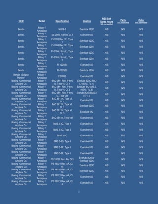 15
OEM Market Specification Coating
NSS Salt
Spray Hours
[N/S - not specified]
Parts
[N/S - not specified]
Color
[N/S - not specified]
Bendix
Military /
Aerospace
9-609-3 Everlube 620C N/S N/S N/S
Bendix
Military /
Aerospace
ES 0995, Type B, Cl. I Everlube 620 N/S N/S N/S
Bendix
Military /
Aerospace
FI-1093 Rev. W, Type
1
Everlube 620C N/S N/S N/S
Bendix
Military /
Aerospace
FI-1093 Rev. W, Type
2
Everlube 620A N/S N/S N/S
Bendix
Military /
Aerospace
FI-1164(J thru L), Type
1
Everlube 620C N/S N/S N/S
Bendix
Military /
Aerospace
FI-1164(J thru L), Type
2
Everlube 620A N/S N/S N/S
Bendix
Military /
Aerospace
FI-1229(B) Everlube 620 N/S N/S N/S
Bendix
Military /
Aerospace
FI-1229(B) Everlube 620A N/S N/S N/S
Bendix (Eclipse
Pioneer)
Military /
Aerospace
ES0995 Everlube 620 N/S N/S N/S
Boeing Commercial
Airplane Co.
Military /
Aerospace
BAC 5811 Rev. P thru
U, Type VI, Cl. 1
Everlube 620C (MIL-
L-46010, Ty. 1)
N/S N/S N/S
Boeing Commercial
Airplane Co.
Military /
Aerospace
BAC 5811 Rev. P thru
U, Type VI, Cl. 3
Ecoalube 642 (MIL-L-
46010, Ty. II)
N/S N/S N/S
Boeing Commercial
Airplane Co.
Military /
Aerospace
BAC 5811 Rev. P thru
U, Type VIII
Everlube 620 (BMS 3-
8 Ty. I)
N/S N/S N/S
Boeing Commercial
Airplane Co.
Military /
Aerospace
BAC 5811N, Type VI,
Cl. 1
Everlube 620 N/S N/S N/S
Boeing Commercial
Airplane Co.
Military /
Aerospace
BAC 5811N, Type VI,
Cl. 1
Everlube 620C N/S N/S N/S
Boeing Commercial
Airplane Co.
Military /
Aerospace
BAC 5811N, Type VI,
Cl. 3
Ecoalube 642 N/S N/S N/S
Boeing Commercial
Airplane Co.
Military /
Aerospace
BAC 5811N, Type VIII Everlube 620 N/S N/S N/S
Boeing Commercial
Airplane Co.
Military /
Aerospace
BMS 3-3C, Type 1 Everlube 620 N/S N/S N/S
Boeing Commercial
Airplane Co.
Military /
Aerospace
BMS 3-3C, Type 3 Everlube 620 N/S N/S N/S
Boeing Commercial
Airplane Co.
Military /
Aerospace
BMS 3-8C Everlube 620 N/S N/S N/S
Boeing Commercial
Airplane Co.
Military /
Aerospace
BMS 3-8D, Type I Everlube 620 N/S N/S N/S
Boeing Commercial
Airplane Co.
Military /
Aerospace
BMS 3-8E, Type I Everlube 620 N/S N/S N/S
Boeing Commercial
Airplane Co.
Military /
Aerospace
BMS 3-8F, Type I Everlube 620 N/S N/S N/S
Boeing Commercial
Airplane Co.
Military /
Aerospace
PS 18021 Rev. AA, Cl 5
Everlube 620 or
Everlube 620C
N/S N/S N/S
Boeing Commercial
Airplane Co
Military /
Aerospace
PS 18021 Rev. AA, Cl.
15
Everlube 620C N/S N/S N/S
Boeing Commercial
Airplane Co
Military /
Aerospace
PS 18021 Rev. AA, Cl.
16
Everlube 620C N/S N/S N/S
Boeing Commercial
Airplane Co.
Military /
Aerospace
PS 18021 Rev. AA, Cl.
2
Everlube 620 N/S N/S N/S
Boeing Commercial
Airplane Co.
Military /
Aerospace
PS 18021 Rev. AA, Cl.
8
Everlube 620 N/S N/S N/S
 