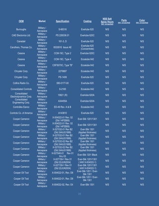 16
OEM Market Specification Coating
NSS Salt
Spray Hours
[N/S - not specified]
Parts
[N/S - not specified]
Color
[N/S - not specified]
Burroughs
Military /
Aerospace
S-66316 Everlube 620 N/S N/S N/S
CAE Electonics Ltd.
Military /
Aerospace
PS 226536.01 Everlube 620C N/S N/S N/S
Canadair
Military /
Aerospace
161-3, D Everlube 620 N/S N/S N/S
Caruthers, Thomas Co.
Military /
Aerospace
6530916 Issue AE
Everlube 620
(Concentrate)
N/S N/S N/S
Cessna
Military /
Aerospace
CCM-19C, Type 2 Everlube 620C N/S N/S N/S
Cessna
Military /
Aerospace
CCM-19C, Type 4 Ecoalube 642 N/S N/S N/S
Cessna
Military /
Aerospace
CSFS070C, Type "B" Ecoalube 642 N/S N/S N/S
Chrysler Corp.
Military /
Aerospace
2279897 Ecoalube 642 N/S N/S N/S
Chrysler Corp.
Military /
Aerospace
PS-1409 Everlube 620 N/S N/S N/S
Collins Radio Co.
Military /
Aerospace
580-0177-00 Everlube 620 N/S N/S N/S
Consolidated Controls
Military /
Aerospace
S-2165 Ecoalube 642 N/S N/S N/S
Consolidated
Electrodynamics Corp.
Military /
Aerospace
15821 (R) Everlube 620A N/S N/S N/S
Consolidated
Engineering Corp.
Military /
Aerospace
A34455A Everlube 620A N/S N/S N/S
Controllex Eanco
Military /
Aerospace
ED-49 Rev. A & B Ecoalube 642 N/S N/S N/S
Controls Co. of America
Military /
Aerospace
A143810 Everlube 620 N/S N/S N/S
Cooper Cameron
Military /
Aerospace
X-004022-01 Rev. 02
(Dtd 14FEB06)
Ever-Slik 1201/1301 N/S N/S N/S
Cooper Cameron
Military /
Aerospace
X-004022-01 Rev. 02
(Dtd 14FEB06)
Ever-Slik 1201/1301 N/S N/S N/S
Cooper Cameron
Military /
Aerospace
X-027032-01 Rev B2
(Dtd 24AUG1999)
Ever-Slik 1301
(Applied thickness)
N/S N/S N/S
Cooper Cameron
Military /
Aerospace
X-027032-01 Rev B2
(Dtd 24AUG1999)
Ever-Slik 1301
(Applied thickness)
N/S N/S N/S
Cooper Cameron
Military /
Aerospace
X-027032-02 Rev B2
(Dtd 24AUG1999)
Ever-Slik 1301
(Applied thickness)
N/S N/S N/S
Cooper Cameron
Military /
Aerospace
X-027032-02 Rev B2
(Dtd 24AUG1999)
Ever-Slik 1301
(Applied thickness)
N/S N/S N/S
Cooper Cameron
Military /
Aerospace
X-027040-01 Rev 01
thru 03
Ever-Slik 1201 Black N/S N/S N/S
Cooper Cameron
Military /
Aerospace
X-027159-1 Rev 01
(Dtd 22JUN2004)
Ever-Slik 1201/1301
( IAW X-004022-1)
N/S N/S N/S
Cooper Cameron
Military /
Aerospace
X-027159-1 Rev 01
(Dtd 22JUN2004)
Ever-Slik 1201/1301
( IAW X-004022-1)
N/S N/S N/S
Cooper Oil Tool
Military /
Aerospace
X-004022-01, Rev. D6
Ever-Slik 1201 / Ever-
Slik 1301
N/S N/S N/S
Cooper Oil Tool
Military /
Aerospace
X-004022-01, Rev. D6
Ever-Slik 1201 / Ever-
Slik 1301
N/S N/S N/S
Cooper Oil Tool
Military /
Aerospace
X-004022-02, Rev. E4 Ever-Slik 1301 N/S N/S N/S
 
