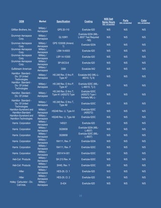 18
OEM Market Specification Coating
NSS Salt
Spray Hours
[N/S - not specified]
Parts
[N/S - not specified]
Color
[N/S - not specified]
Gilfillan Brothers, Inc.
Military /
Aerospace
GPS 20-110 Everlube 620 N/S N/S N/S
Grumman Aerospace
Corp.
Military /
Aerospace
GL105R1
Everlube 620A (MIL-
L-8937 Test Required
- NS)
N/S N/S N/S
Grumman Aerospace
Corp.
Military /
Aerospace
GPS 10300B (Amend.
1)
Everlube 620A N/S N/S N/S
Grumman Aerospace
Corp.
Military /
Aerospace
LSM-14-6003 Everlube 620 N/S N/S N/S
Grumman Aerospace
Corp.
Military /
Aerospace
LSP-14-10300 Everlube 620 N/S N/S N/S
Grumman Aerospace
Corp.
Military /
Aerospace
SP-00CS-8 Everlube 620 N/S N/S N/S
Gulfstream American
Military /
Aerospace
3306 Ecoalube 642 N/S N/S N/S
Hamilton Standard -
Div. Of United
Technologies
Military /
Aerospace
HS 248 Rev. E thru P,
Type A7
Ecoalube 642 (MIL-L-
46010, Ty II)
N/S N/S N/S
Hamilton Standard -
Div. Of United
Technologies
Military /
Aerospace
HS 248 Rev. E thru P,
Type A7
Everlube 620C (MIL-
L-46010, Ty I)
N/S N/S N/S
Hamilton Standard -
Div. Of United
Military /
Aerospace
HS 248 Rev. E thru T,
Type A1 (AS5272 Type
I
Everlube 620C
(AS5272 Type I
formerly MIL-L-
N/S N/S N/S
Hamilton Standard -
Div. Of United
Technologies
Military /
Aerospace
HS 248 Rev. E thru T,
Type A9
Everlube 620C N/S N/S N/S
Hamilton-Sunstrand and
Hamilton-Standard
Military /
Aerospace
HS248 Rev. U, Type A1
Everlube 620C
(AS5272)
N/S N/S N/S
Hamilton-Sunstrand and
Hamilton-Technologies
Military /
Aerospace
HS248 Rev. U, Type A9 Everlube 620C N/S N/S N/S
Harris Corporation
Military /
Aerospace
149321 Everlube 620 N/S N/S N/S
Harris Corporation
Military /
Aerospace
3026658
Everlube 620A (MIL-
L-8937)
N/S N/S N/S
Harris Corporation
Military /
Aerospace
3026658
Everlube 620C (MIL-
L-8937)
N/S N/S N/S
Harris Corporation
Military /
Aerospace
164111, Rev. F Everlube 620A N/S N/S N/S
Harris Corporation
Military /
Aerospace
164111, Rev. F Everlube 620C N/S N/S N/S
Harris Corporation
Military /
Aerospace
2001414-001 Everlube 620C N/S N/S N/S
Heli-Coil Products
Military /
Aerospace
SH 213 Rev. H Everlube 620C N/S N/S N/S
Heli-Coil Products
Military /
Aerospace
SH45, Rev. Y Everlube 620C N/S N/S N/S
Hiller
Military /
Aerospace
HES-29, Cl. 1 Everlube 620 N/S N/S N/S
Hiller
Military /
Aerospace
HES-29, Cl. 2 Everlube 620 N/S N/S N/S
Holley Carburetor - Div.
Colt Inds.
Military /
Aerospace
S-424 Everlube 620 N/S N/S N/S
 