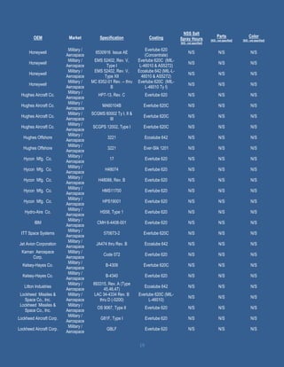 19
OEM Market Specification Coating
NSS Salt
Spray Hours
[N/S - not specified]
Parts
[N/S - not specified]
Color
[N/S - not specified]
Honeywell
Military /
Aerospace
6530916 Issue AE
Everlube 620
(Concentrate)
N/S N/S N/S
Honeywell
Military /
Aerospace
EMS 52402, Rev. V,
Type I
Everlube 620C (MIL-
L-46010 & AS5272)
N/S N/S N/S
Honeywell
Military /
Aerospace
EMS 52402, Rev. V,
Type XII
Ecoalube 642 (MIL-L-
46010 & AS5272)
N/S N/S N/S
Honeywell
Military /
Aerospace
MC 8352-01 Rev. -- thru
B
Everlube 620C (MIL-
L-46010 Ty I)
N/S N/S N/S
Hughes Aircraft Co.
Military /
Aerospace
HP7-13, Rev. C Everlube 620 N/S N/S N/S
Hughes Aircraft Co.
Military /
Aerospace
MA60104B Everlube 620C N/S N/S N/S
Hughes Aircraft Co.
Military /
Aerospace
SCGMS 60002 Ty I, II &
III
Everlube 620C N/S N/S N/S
Hughes Aircraft Co.
Military /
Aerospace
SCGPS 12002, Type I Everlube 620C N/S N/S N/S
Hughes Offshore
Military /
Aerospace
3221 Ecoalube 642 N/S N/S N/S
Hughes Offshore
Military /
Aerospace
3221 Ever-Slik 1201 N/S N/S N/S
Hycon Mfg. Co.
Military /
Aerospace
17 Everlube 620 N/S N/S N/S
Hycon Mfg. Co.
Military /
Aerospace
H48074 Everlube 620 N/S N/S N/S
Hycon Mfg. Co.
Military /
Aerospace
H48088, Rev. B Everlube 620 N/S N/S N/S
Hycon Mfg. Co.
Military /
Aerospace
HMS11700 Everlube 620 N/S N/S N/S
Hycon Mfg. Co.
Military /
Aerospace
HPS19001 Everlube 620 N/S N/S N/S
Hydro-Aire Co.
Military /
Aerospace
HS58, Type 1 Everlube 620 N/S N/S N/S
IBM
Military /
Aerospace
CMH 6-4408-001 Everlube 620 N/S N/S N/S
ITT Space Systems
Military /
Aerospace
570673-2 Everlube 620C N/S N/S N/S
Jet Avion Corporation
Military /
Aerospace
JA474 thru Rev. B Ecoalube 642 N/S N/S N/S
Kaman Aerospace
Corp.
Military /
Aerospace
Code 072 Everlube 620 N/S N/S N/S
Kelsey-Hayes Co.
Military /
Aerospace
B-4309 Everlube 620C N/S N/S N/S
Kelsey-Hayes Co.
Military /
Aerospace
B-4340 Everlube 620 N/S N/S N/S
Litton Industries
Military /
Aerospace
893315, Rev. A (Type
45,46,47)
Ecoalube 642 N/S N/S N/S
Lockheed Missiles &
Space Co., Inc.
Military /
Aerospace
LAC 34-4334 Rev. B
thru D (-0200)
Everlube 620C (MIL-
L-46010)
N/S N/S N/S
Lockheed Missiles &
Space Co., Inc.
Military /
Aerospace
OS 9067, Type II Everlube 620 N/S N/S N/S
Lockheed Aircraft Corp.
Military /
Aerospace
G81F, Type I Everlube 620 N/S N/S N/S
Lockheed Aircraft Corp.
Military /
Aerospace
GBLF Everlube 620 N/S N/S N/S
 