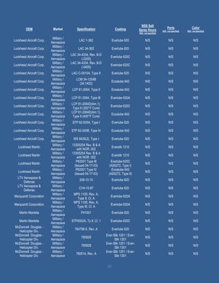 20
OEM Market Specification Coating
NSS Salt
Spray Hours
[N/S - not specified]
Parts
[N/S - not specified]
Color
[N/S - not specified]
Lockheed Aircraft Corp.
Military /
Aerospace
LAC 1-362 Everlube 620 N/S N/S N/S
Lockheed Aircraft Corp.
Military /
Aerospace
LAC 34-362 Everlube 620 N/S N/S N/S
Lockheed Aircraft Corp.
Military /
Aerospace
LAC 34-4334, Rev. B-D
(-0200)
Everlube 620C N/S N/S N/S
Lockheed Aircraft Corp.
Military /
Aerospace
LAC 34-4334, Rev. B-D
(-0400)
Everlube 620C N/S N/S N/S
Lockheed Aircraft Corp.
Military /
Aerospace
LAC-C-0515A, Type II Everlube 620 N/S N/S N/S
Lockheed Aircraft Corp.
Military /
Aerospace
LCM 34-1254B
(34.1402)
Ecoalube 642 N/S N/S N/S
Lockheed Aircraft Corp.
Military /
Aerospace
LCP 81-2064, Type II Ecoalube 642 N/S N/S N/S
Lockheed Aircraft Corp.
Military /
Aerospace
LCP 81-2064, Type III Everlube 620A N/S N/S N/S
Lockheed Aircraft Corp.
Military /
Aerospace
LCP 81-2064D(Am.1),
Type II (300°F Cure)
Everlube 620C N/S N/S N/S
Lockheed Aircraft Corp.
Military /
Aerospace
LCP 81-2064D(Am.1),
Type II (400°F Cure)
Ecoalube 642 N/S N/S N/S
Lockheed Aircraft Corp.
Military /
Aerospace
STP 62-005A, Type I Everlube 620 N/S N/S N/S
Lockheed Aircraft Corp.
Military /
Aerospace
STP 62-005B, Type IV Ecoalube 642 N/S N/S N/S
Lockheed Aircraft Corp.
Military /
Aerospace
WS 9425(2), Type I Everlube 620 N/S N/S N/S
Lockheed Martin
Military /
Aerospace
13305254 Rev. B & A
with NOR. 002
Everslik 1210 N/S N/S N/S
Lockheed Martin
Military /
Aerospace
13305254 Rev. B & A
with NOR. 002
Everslik 1210 N/S N/S N/S
Lockheed Martin
Military /
Aerospace
P62001 Type III
(Issued 04-17-03)
Everlube 620C
(AS5272, Type I)
N/S N/S N/S
Lockheed Martin
Military /
Aerospace
P62001 Type IV
(Issued 04-17-03)
Ecoalube 642
(AS5272, Type II)
N/S N/S N/S
LTV Aerospace &
Defense
Military /
Aerospace
208-10-10 Everlube 620 N/S N/S N/S
LTV Aerospace &
Defense
Military /
Aerospace
CVA-10-87 Everlube 620 N/S N/S N/S
Marquardt Corporation
Military /
Aerospace
MPS 1100, Rev. A,
Type II, Cl. A
Everlube 620A N/S N/S N/S
Marquardt Corporation
Military /
Aerospace
MPS 1100, Rev. A,
Type III, Cl. A
Everlube 620A N/S N/S N/S
Martin Marietta
Military /
Aerospace
P41001 Everlube 620 N/S N/S N/S
Martin Marietta
Military /
Aerospace
STP4002A, Ty II, Cl. 1 Everlube 620C N/S N/S N/S
McDonnell Douglas -
Helicopter Div.
Military /
Aerospace
764799-5, Rev. A Everlube 620 N/S N/S N/S
McDonnell Douglas -
Helicopter Div.
Military /
Aerospace
760829
Ever-Slik 1201 / Ever-
Slik 1301
N/S N/S N/S
McDonnell Douglas -
Helicopter Div.
Military /
Aerospace
760829
Ever-Slik 1201 / Ever-
Slik 1301
N/S N/S N/S
McDonnell Douglas -
Helicopter Div.
Military /
Aerospace
780514, Rev. A
Ever-Slik 1201 / Ever-
Slik 1301
N/S N/S N/S
 