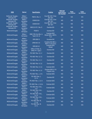 21
OEM Market Specification Coating
NSS Salt
Spray Hours
[N/S - not specified]
Parts
[N/S - not specified]
Color
[N/S - not specified]
McDonnell Douglas -
Helicopter Div.
Military /
Aerospace
780514, Rev. A
Ever-Slik 1201 / Ever-
Slik 1301
N/S N/S N/S
McDonnell Douglas -
Helicopter Div.
Military /
Aerospace
C50003129-1
Ever-Slik 1201 / Ever-
Slik 1301
N/S N/S N/S
McDonnell Douglas -
Helicopter Div.
Military /
Aerospace
C50003129-1
Ever-Slik 1201 / Ever-
Slik 1301
N/S N/S N/S
McDonnell Douglas -
Helicopter Div.
Military /
Aerospace
HMS 20-1071, Rev. E Everlube 620 N/S N/S N/S
McDonnell Douglas
Military /
Aerospace
1P20012 Everlube 620 N/S N/S N/S
McDonnell Douglas
Military /
Aerospace
DMS 1762, thru Rev. A,
Type 2 (Cl. 2)
Everlube 620C
Diluted (MIL-L-46010,
Ty I)
N/S N/S N/S
McDonnell Douglas
Military /
Aerospace
DPM 388-10 Ecoalube 642 N/S N/S N/S
McDonnell Douglas
Military /
Aerospace
DPM 5613-10
Ecoalube 642 (MIL-L-
46010, Ty II) (Conc)
N/S N/S N/S
McDonnell Douglas
Military /
Aerospace
DPM 5613-2
Everlube 620C
Diluted
N/S N/S N/S
McDonnell Douglas
Military /
Aerospace
DPS 3.177 Rev. E,
APEO "K", Type 2
Everlube 620 N/S N/S N/S
McDonnell Douglas
Military /
Aerospace
PS.18021 Rev. G, 3.1 Everlube 620 N/S N/S N/S
McDonnell Douglas
Military /
Aerospace
PS.18021 Rev. G, 3.2 Everlube 620 N/S N/S N/S
McDonnell Douglas
Military /
Aerospace
PS.18021 Rev. H, 3.1 Everlube 620 N/S N/S N/S
McDonnell Douglas
Military /
Aerospace
PS.18021 Rev. H, 3.2 Everlube 620 N/S N/S N/S
McDonnell Douglas
Military /
Aerospace
PS.18021 Rev. H, 3.2 Everlube 620C N/S N/S N/S
McDonnell Douglas
Military /
Aerospace
PS.18021 Rev. H, 3.2
Everlube 620C (F-18
Program only)
N/S N/S N/S
McDonnell Douglas
Military /
Aerospace
PS.18021 Rev. J, 3.1b Everlube 620C N/S N/S N/S
McDonnell Douglas
Military /
Aerospace
PS.18021 Rev. J,
3.2.1h
Everlube 620 N/S N/S N/S
McDonnell Douglas
Military /
Aerospace
PS.18021 Rev. J, 3.2.1i Everlube 620C N/S N/S N/S
McDonnell Douglas
Military /
Aerospace
PS.18021 Rev. J, 3.2.2c Everlube 620C N/S N/S N/S
McDonnell Douglas
Military /
Aerospace
PS.18021 Rev. K & L,
3.1a
Everlube 620C N/S N/S N/S
McDonnell Douglas
Military /
Aerospace
PS.18021 Rev. K & L,
3.2.1g
Everlube 620 N/S N/S N/S
McDonnell Douglas
Military /
Aerospace
PS.18021 Rev. K & L,
3.2.1h
Everlube 620C N/S N/S N/S
McDonnell Douglas
Military /
Aerospace
PS.18021 Rev. K & L,
3.2.2b
Everlube 620C N/S N/S N/S
McDonnell Douglas
Military /
Aerospace
PS.18021 Rev. M,
3.1.2a
Everlube 620C N/S N/S N/S
McDonnell Douglas
Military /
Aerospace
PS.18021 Rev. M,
3.2.1c
Everlube 620 N/S N/S N/S
 