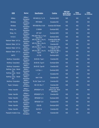 23
OEM Market Specification Coating
NSS Salt
Spray Hours
[N/S - not specified]
Parts
[N/S - not specified]
Color
[N/S - not specified]
Military
Military /
Aerospace
WS 9425 (2), Ty. III Everlube 620C N/S N/S N/S
Minebea
Military /
Aerospace
RP21809A Ecoalube 642 N/S N/S N/S
Minebea
Military /
Aerospace
RP21808 Rev A & B Everlube 620 Diluted N/S N/S N/S
Moog, Inc.
Military /
Aerospace
C12659A Everlube 620C N/S N/S N/S
Moog, Inc.
Military /
Aerospace
EP 1237 Everlube 620C N/S N/S N/S
N.A.S.A.
Military /
Aerospace
PRC-8001 Rev. A, Tech
Data 2014
Everlube 620C N/S N/S N/S
National Water Lift Co.
Military /
Aerospace
MP-210, Rev. L thru N,
Type 10
Everlube 620A (MIL-
L-46010, Ty I)
N/S N/S N/S
National Water Lift Co.
Military /
Aerospace
MP-210, Rev. L thru N,
Type 14
Everlube 620 N/S N/S N/S
National Water Lift Co.
Military /
Aerospace
MP-210, Rev. L thru N,
Type 5
Everlube 620C (MIL-
L-46010, Ty I)
N/S N/S N/S
National Water Lift Co.
Military /
Aerospace
MP-210, Rev. L thru N,
Type 8
Ecoalube 642 (MIL-L-
46010, Ty II)
N/S N/S N/S
NATO
Military /
Aerospace
S-1738 Everlube 620C N/S N/S N/S
Northrop Corporation
Military /
Aerospace
36-00-00, Type I Everlube 620 N/S N/S N/S
Northrop Corporation
Military /
Aerospace
36-00-00, Type II Everlube 620A N/S N/S N/S
Northrop Corporation
Military /
Aerospace
36-00-00, Type III Everlube 620 N/S N/S N/S
Northrop Corp. - Norair
Div.
Military /
Aerospace
L-6, Rev. J Everlube 620C N/S N/S N/S
Northrop Corp. - Norair
Div.
Military /
Aerospace
L-7 Ecoalube 642 N/S N/S N/S
Northrop Corp. - Norair
Div.
Military /
Aerospace
NAI-1115A Everlube 620 N/S N/S N/S
Northrop Corporation
Military /
Aerospace
RL-5A, Types 1 to 4 Everlube 620 N/S N/S N/S
Nupro Company
Military /
Aerospace
NS-125, Rev. F Everlube 620 N/S N/S N/S
Parker Hannifin
Military /
Aerospace
BPS4528 Ty 10
Everlube 620A
(Inform cust - Must
USE 620C)
N/S N/S N/S
Parker Hannifin
Military /
Aerospace
BPS4528 Ty 14 Everlube 620 N/S N/S N/S
Parker Hannifin
Military /
Aerospace
BPS4528 Ty 5 Everlube 620C N/S N/S N/S
Parker Hannifin
Military /
Aerospace
BPS4528 Ty 8 Ecoalube 642 N/S N/S N/S
Parker Hannifin
Military /
Aerospace
ES2-58 Everlube 620C N/S N/S N/S
Parker Hannifin
Military /
Aerospace
ES-F61-8 Everlube 620 N/S N/S N/S
Pastushin Aviation Corp.
Military /
Aerospace
PR-5 Everlube 620 N/S N/S N/S
 