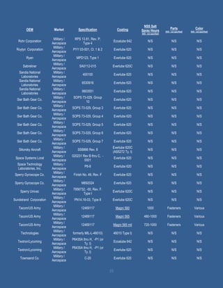 25
OEM Market Specification Coating
NSS Salt
Spray Hours
[N/S - not specified]
Parts
[N/S - not specified]
Color
[N/S - not specified]
Rohr Corporation
Military /
Aerospace
RPS 13.81, Rev. P,
Type 4
Ecoalube 642 N/S N/S N/S
Roylyn Corporation
Military /
Aerospace
PYY 03-001, Cl. 1 & 2 Everlube 620 N/S N/S N/S
Ryan
Military /
Aerospace
MPD123, Type 1 Everlube 620 N/S N/S N/S
Sabreliner
Military /
Aerospace
SA0112-015 Everlube 620C N/S N/S N/S
Sandia National
Laboratories
Military /
Aerospace
400100 Everlube 620 N/S N/S N/S
Sandia National
Laboratories
Military /
Aerospace
6530916 Everlube 620 N/S N/S N/S
Sandia National
Laboratories
Military /
Aerospace
9903551 Everlube 620 N/S N/S N/S
Sier Bath Gear Co.
Military /
Aerospace
SOPS 73-029, Group
10
Everlube 620 N/S N/S N/S
Sier Bath Gear Co.
Military /
Aerospace
SOPS 73-029, Group 3 Everlube 620 N/S N/S N/S
Sier Bath Gear Co.
Military /
Aerospace
SOPS 73-029, Group 4 Everlube 620 N/S N/S N/S
Sier Bath Gear Co.
Military /
Aerospace
SOPS 73-029, Group 5 Everlube 620 N/S N/S N/S
Sier Bath Gear Co.
Military /
Aerospace
SOPS 73-029, Group 6 Everlube 620 N/S N/S N/S
Sier Bath Gear Co.
Military /
Aerospace
SOPS 73-029, Group 7 Everlube 620 N/S N/S N/S
Sikorsky Aircraft
Military /
Aerospace
SS8866 Rev. 8
Everlube 620C
(AS5272 Ty. I)
N/S N/S N/S
Space Systems Loral
Military /
Aerospace
020231 Rev B thru C, -
0001
Everlube 620 N/S N/S N/S
Space Technology
Laboratories, Inc.
Military /
Aerospace
P6-8 Everlube 620 N/S N/S N/S
Sperry Gyroscope Co.
Military /
Aerospace
Finish No. 49, Rev. F Everlube 620 N/S N/S N/S
Sperry Gyroscope Co.
Military /
Aerospace
M692024 Everlube 620 N/S N/S N/S
Sperry Univac
Military /
Aerospace
7956732, -00, Rev. F.
Type I
Everlube 620C N/S N/S N/S
Sundstrand Corporation
Military /
Aerospace
PN14.16-03, Type II Everlube 620C N/S N/S N/S
Tacom/US Army
Military /
Aerospace
12469117 Magni 560 1000 Fasteners Various
Tacom/US Army
Military /
Aerospace
12469117 Magni 565 480-1000 Fasteners Various
Tacom/US Army
Military /
Aerospace
12469117 Magni 565 mil 720-1000 Fasteners Various
Technologies
Military /
Aerospace
formerly MIL-L-46010) 46010 Type I) N/S N/S N/S
Textron/Lycoming
Military /
Aerospace
P6435A thru H, -P1 (or
Ty. I)
Ecoalube 642 N/S N/S N/S
Textron/Lycoming
Military /
Aerospace
P6435A thru H, -P1 (or
Ty. I)
Everlube 620 N/S N/S N/S
Townsend Co.
Military /
Aerospace
C-20 Everlube 620 N/S N/S N/S
 