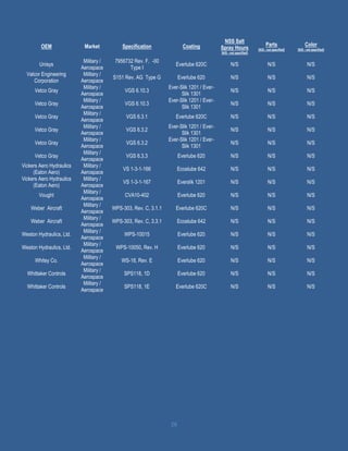26
OEM Market Specification Coating
NSS Salt
Spray Hours
[N/S - not specified]
Parts
[N/S - not specified]
Color
[N/S - not specified]
Unisys
Military /
Aerospace
7956732 Rev. F, -00
Type I
Everlube 620C N/S N/S N/S
Valcor Engineering
Corporation
Military /
Aerospace
S151 Rev. AG Type G Everlube 620 N/S N/S N/S
Vetco Gray
Military /
Aerospace
VGS 6.10.3
Ever-Slik 1201 / Ever-
Slik 1301
N/S N/S N/S
Vetco Gray
Military /
Aerospace
VGS 6.10.3
Ever-Slik 1201 / Ever-
Slik 1301
N/S N/S N/S
Vetco Gray
Military /
Aerospace
VGS 6.3.1 Everlube 620C N/S N/S N/S
Vetco Gray
Military /
Aerospace
VGS 6.3.2
Ever-Slik 1201 / Ever-
Slik 1301
N/S N/S N/S
Vetco Gray
Military /
Aerospace
VGS 6.3.2
Ever-Slik 1201 / Ever-
Slik 1301
N/S N/S N/S
Vetco Gray
Military /
Aerospace
VGS 6.3.3 Everlube 620 N/S N/S N/S
Vickers Aero Hydraulics
(Eaton Aero)
Military /
Aerospace
VS 1-3-1-166 Ecoalube 642 N/S N/S N/S
Vickers Aero Hydraulics
(Eaton Aero)
Military /
Aerospace
VS 1-3-1-167 Everslik 1201 N/S N/S N/S
Vought
Military /
Aerospace
CVA10-402 Everlube 620 N/S N/S N/S
Weber Aircraft
Military /
Aerospace
WPS-303, Rev. C, 3.1.1 Everlube 620C N/S N/S N/S
Weber Aircraft
Military /
Aerospace
WPS-303, Rev. C, 3.3.1 Ecoalube 642 N/S N/S N/S
Weston Hydraulics, Ltd.
Military /
Aerospace
WPS-10015 Everlube 620 N/S N/S N/S
Weston Hydraulics, Ltd.
Military /
Aerospace
WPS-10050, Rev. H Everlube 620 N/S N/S N/S
Whitey Co.
Military /
Aerospace
WS-18, Rev. E Everlube 620 N/S N/S N/S
Whittaker Controls
Military /
Aerospace
SPS118, 1D Everlube 620 N/S N/S N/S
Whittaker Controls
Military /
Aerospace
SPS118, 1E Everlube 620C N/S N/S N/S
 