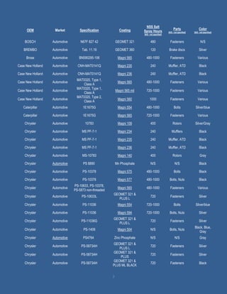 3
OEM Market Specification Coating
NSS Salt
Spray Hours
[N/S - not specified]
Parts
[N/S - not specified]
Color
[N/S - not specified]
BOSCH Automotive N67F 827 42 GEOMET 321 480 Fasteners N/S
BREMBO Automotive Tab. 11.19 GEOMET 360 120 Brake discs Silver
Brose Automotive BN590295-106 Magni 565 480-1000 Fasteners Various
Case New Holland Automotive CNH-MAT0141Q Magni 235 240 Muffler, ATD Black
Case New Holland Automotive CNH-MAT0141Q Magni 236 240 Muffler, ATD Black
Case New Holland Automotive
MAT0320, Type 1,
Class A
Magni 565 480-1000 Fasteners Various
Case New Holland Automotive
MAT0320, Type 1,
Class A
Magni 565 mil 720-1000 Fasteners Various
Case New Holland Automotive
MAT0320, Type 2,
Class A
Magni 560 1000 Fasteners Various
Caterpillar Automotive 1E1675G Magni 554 480-1000 Bolts Silver/blue
Caterpillar Automotive 1E1675G Magni 565 720-1000 Fasteners Various
Chrysler Automotive 10783 Magni 109 400 Rotors Silver/Gray
Chrysler Automotive MS PF-7-1 Magni 234 240 Mufflers Black
Chrysler Automotive MS PF-7-1 Magni 235 240 Muffler, ATD Black
Chrysler Automotive MS PF-7-1 Magni 236 240 Muffler, ATD Black
Chrysler Automotive MS-10783 Magni 140 400 Rotors Gray
Chrysler Automotive PS 8890 Mn Phosphate N/S N/S Black
Chrysler Automotive PS-10378 Magni 575 480-1000 Bolts Black
Chrysler Automotive PS-10378 Magni 577 480-1000 Bolts, Nuts Black
Chrysler Automotive
PS-10633, PS-10378,
PS-5873 non-threaded
Magni 565 480-1000 Fasteners Various
Chrysler Automotive PS-10633L
GEOMET 321 &
PLUS L
720 Fasteners Silver
Chrysler Automotive PS-11036 Magni 554 720-1000 Bolts Silver/blue
Chrysler Automotive PS-11036 Magni 594 720-1000 Bolts, Nuts Silver
Chrysler Automotive PS-11036G
GEOMET 321 &
PLUS L
720 Fasteners Silver
Chrysler Automotive PS-1409 Magni 504 N/S Bolts, Nuts
Black, Blue,
Gray
Chrysler Automotive PS4764 Zinc Phosphate N/S N/S Gray
Chrysler Automotive PS-5873AH
GEOMET 321 &
PLUS L
720 Fasteners Silver
Chrysler Automotive PS-5873AH
GEOMET 321 &
PLUS
720 Fasteners Silver
Chrysler Automotive PS-5873AH
GEOMET 321 &
PLUS ML BLACK
720 Fasteners Black
 