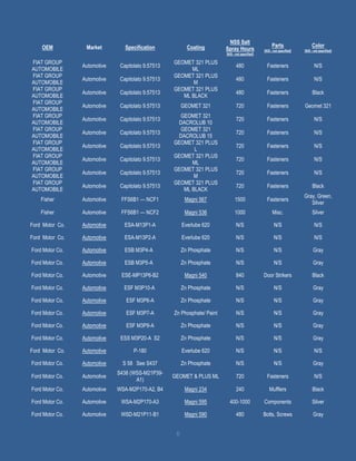 6
OEM Market Specification Coating
NSS Salt
Spray Hours
[N/S - not specified]
Parts
[N/S - not specified]
Color
[N/S - not specified]
FIAT GROUP
AUTOMOBILE
Automotive Capitolato 9.57513
GEOMET 321 PLUS
ML
480 Fasteners N/S
FIAT GROUP
AUTOMOBILE
Automotive Capitolato 9.57513
GEOMET 321 PLUS
M
480 Fasteners N/S
FIAT GROUP
AUTOMOBILE
Automotive Capitolato 9.57513
GEOMET 321 PLUS
ML BLACK
480 Fasteners Black
FIAT GROUP
AUTOMOBILE
Automotive Capitolato 9.57513 GEOMET 321 720 Fasteners Geomet 321
FIAT GROUP
AUTOMOBILE
Automotive Capitolato 9.57513
GEOMET 321
DACROLUB 10
720 Fasteners N/S
FIAT GROUP
AUTOMOBILE
Automotive Capitolato 9.57513
GEOMET 321
DACROLUB 15
720 Fasteners N/S
FIAT GROUP
AUTOMOBILE
Automotive Capitolato 9.57513
GEOMET 321 PLUS
L
720 Fasteners N/S
FIAT GROUP
AUTOMOBILE
Automotive Capitolato 9.57513
GEOMET 321 PLUS
ML
720 Fasteners N/S
FIAT GROUP
AUTOMOBILE
Automotive Capitolato 9.57513
GEOMET 321 PLUS
M
720 Fasteners N/S
FIAT GROUP
AUTOMOBILE
Automotive Capitolato 9.57513
GEOMET 321 PLUS
ML BLACK
720 Fasteners Black
Fisher Automotive FFS6B1 — NCF1 Magni 567 1500 Fasteners
Gray, Green,
Silver
Fisher Automotive FFS6B1 — NCF2 Magni 536 1000 Misc. Silver
Ford Motor Co. Automotive ESA-M13P1-A Everlube 620 N/S N/S N/S
Ford Motor Co. Automotive ESA-M13P2-A Everlube 620 N/S N/S N/S
Ford Motor Co. Automotive ESB M3P4-A Zn Phosphate N/S N/S Gray
Ford Motor Co. Automotive ESB M3P5-A Zn Phosphate N/S N/S Gray
Ford Motor Co. Automotive ESE-MP13P6-B2 Magni 540 840 Door Strikers Black
Ford Motor Co. Automotive ESF M3P10-A Zn Phosphate N/S N/S Gray
Ford Motor Co. Automotive ESF M3P6-A Zn Phosphate N/S N/S Gray
Ford Motor Co. Automotive ESF M3P7-A Zn Phosphate/ Paint N/S N/S Gray
Ford Motor Co. Automotive ESF M3P9-A Zn Phosphate N/S N/S Gray
Ford Motor Co. Automotive ESS M3P20-A S2 Zn Phosphate N/S N/S Gray
Ford Motor Co. Automotive P-180 Everlube 620 N/S N/S N/S
Ford Motor Co. Automotive S 58 See S437 Zn Phosphate N/S N/S Gray
Ford Motor Co. Automotive
S438 (WSS-M21P39-
A1)
GEOMET & PLUS ML 720 Fasteners N/S
Ford Motor Co. Automotive WSA-M2P170-A2, B4 Magni 234 240 Mufflers Black
Ford Motor Co. Automotive WSA-M2P170-A3 Magni 595 400-1000 Components Silver
Ford Motor Co. Automotive WSD-M21P11-B1 Magni 590 480 Bolts, Screws Gray
 
