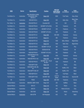 7
OEM Market Specification Coating
NSS Salt
Spray Hours
[N/S - not specified]
Parts
[N/S - not specified]
Color
[N/S - not specified]
Ford Motor Co. Automotive
WSL-M1A325-A1,WSS-
M1A235-B1,WSL-
M7C91-A
Magni 336 2000 Fuel Tanks Gray, Silver
Ford Motor Co. Automotive WSS-M21033-A Magni 504 N/S Bolts, Nuts
Black, Blue,
Gray
Ford Motor Co. Automotive ESA-M21P24-A1 Ecoalube 642 N/S N/S N/S
Ford Motor Co. Automotive WSS-M21P36-A4 GEOMET & PLUS ML 336 Fasteners N/S
Ford Motor Co. Automotive WSS-M21P36-A5 GEOMET & PLUS 336 Fasteners Plus
Ford Motor Co. Automotive WSS-M21P36-A6 GEOMET & PLUS L 336 Fasteners N/S
Ford Motor Co. Automotive WSS-M21P37-A1 Magni 565 480-1000 Fasteners Various
Ford Motor Co. Automotive WSS-M21P37-A2 Magni 511 480 Fasteners Various
Ford Motor Co. Automotive WSS-M21P37-A3 Magni 510 1000 Bolts, Strikers Bright Silver
Ford Motor Co. Automotive WSS-M21P37-A3 Magni 515 1000 Bolts, Nuts Bright Silver
Ford Motor Co. Automotive WSS-M21P39-A2 GEOMET & PLUS 480 Fasteners Plus
Ford Motor Co. Automotive WSS-M21P39-A3 GEOBLACK ML 480 Fasteners Ml
Ford Motor Co. Automotive WSS-M21P39-A4 GEOMET & PLUS L 840 Fasteners N/S
Ford Motor Co. Automotive
WSS-M21P40-A1/A2
(S440)
Magni 560 1000 Fasteners Various
Ford Motor Co. Automotive WSS-M21P45 A1-A2 Magni 585 400-1500 Clamps Various
Ford Motor Co. Automotive WSS-M21P49-A3
GEOMET 321 - PLUS
ML BLK
1008 Fasteners Blk
Ford Motor Co. Automotive WSS-M2P170-B2 Magni 140 400 Rotors Gray
Ford Motor Co. Automotive
WSS-M2P170-B4, B6,
B7
Magni 236 240 Muffler, ATD Black
Ford Motor Co. Automotive WSS-M2P170-B4, B7 Magni 235 240 Muffler, ATD Black
Ford Motor Co. Automotive WSS-M2P192-A1 Magni 659 1000 Fuel Pipes Black
Ford Motor Co. Automotive WWS M2P170 B2 GEOMET 360
ACCT 6
weeks
Brake discs Geomet 360
GE Automotive F69A4 Magni 565 480-1000 Fasteners Various
General Motors Automotive 9984299, GMW 15196 Magni 234 240 Mufflers Black
General Motors Automotive GM 273 Magni 140 400 Rotors Gray
General Motors Automotive GM 273 Magni 190 400 Rotors & Drums Gray
General Motors Automotive GM 273M Magni 109 400 Rotors Silver/Gray
General Motors Automotive GM 4277M Mn Phosphate N/S N/S Black
 