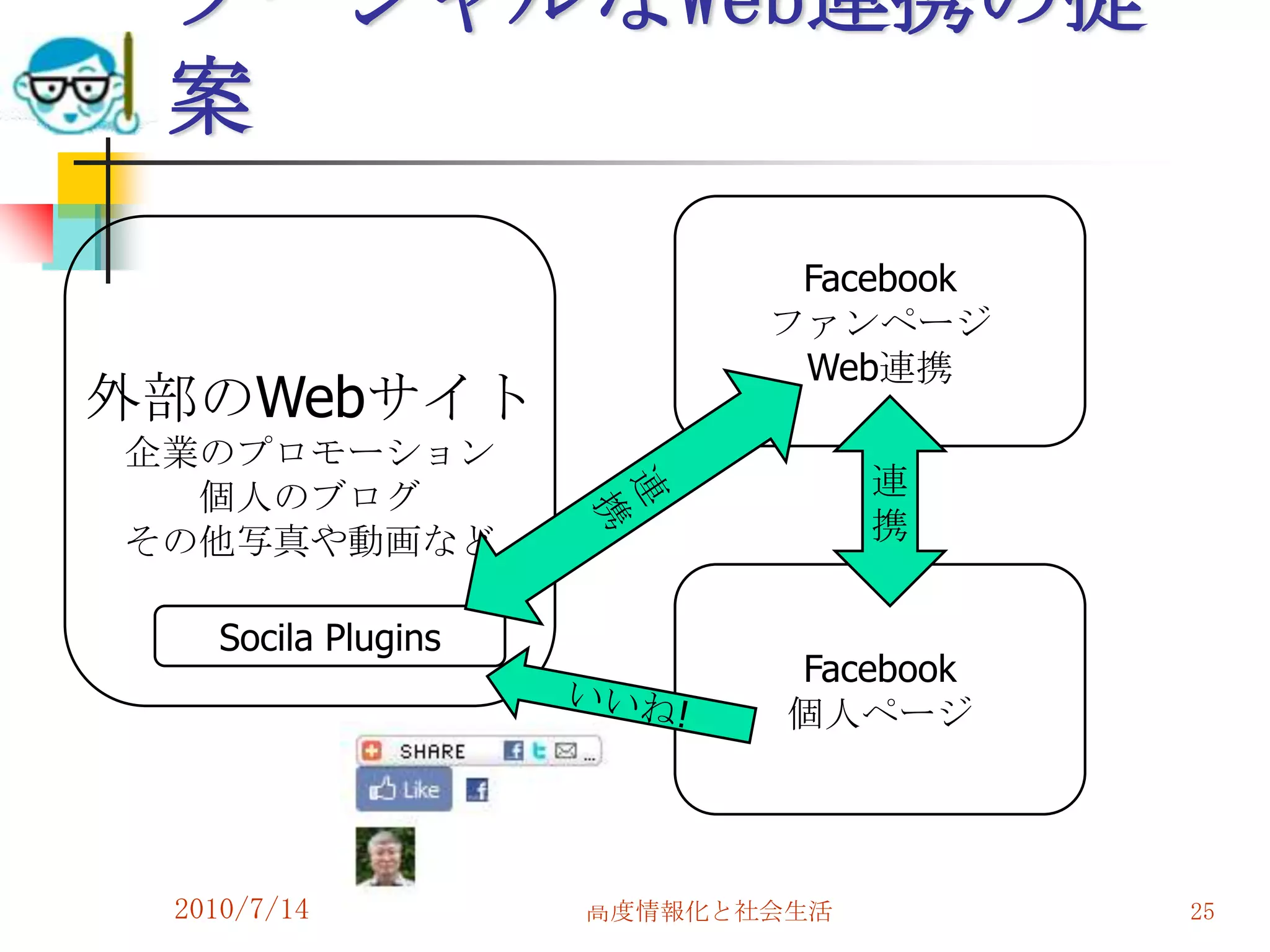 ソーシャルなWeb連携の提
 案
                             Facebook
                            ファンページ
                             Web連携
外部のWebサイト
企業のプロモーション
  個人のブログ                          連
その他写真や動画など                        携


    Socila Plugins
                             Facebook
                             個人ページ




 2010/7/14           高度情報化と社会生活         25
 