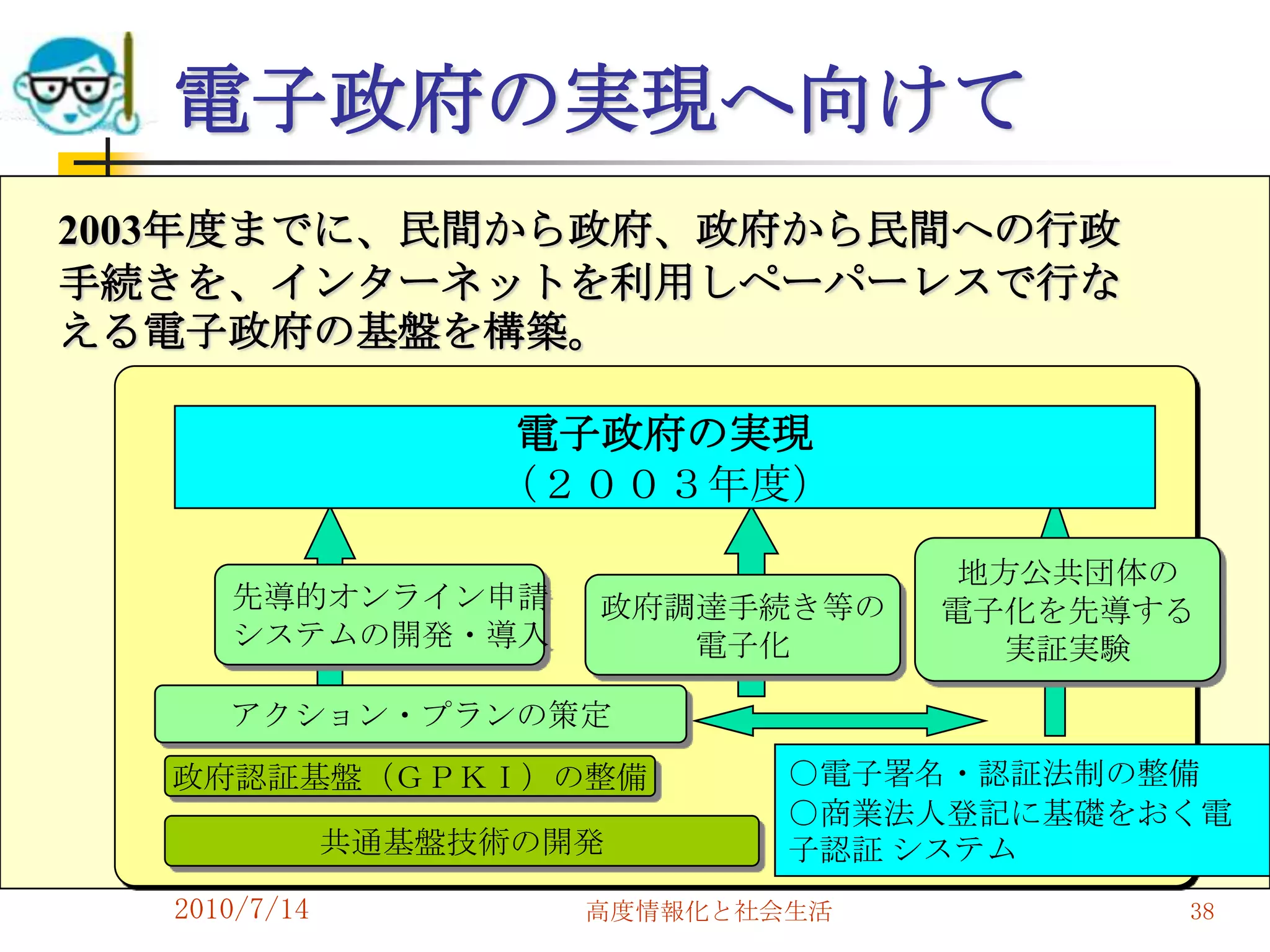 電子政府の実現へ向けて
2003年度までに、民間から政府、政府から民間への行政
手続きを、インターネットを利用しペーパーレスで行な
える電子政府の基盤を構築。

                   電子政府の実現
                   （２００３年度）

                                    地方公共団体の
     先導的オンライン申請       政府調達手続き等の    電子化を先導する
     システムの開発・導入          電子化         実証実験

     アクション・プランの策定
  政府認証基盤（ＧＰＫＩ）の整備             ○電子署名・認証法制の整備
                              ○商業法人登記に基礎をおく電
              共通基盤技術の開発       子認証 システム
  2010/7/14           高度情報化と社会生活          38
 