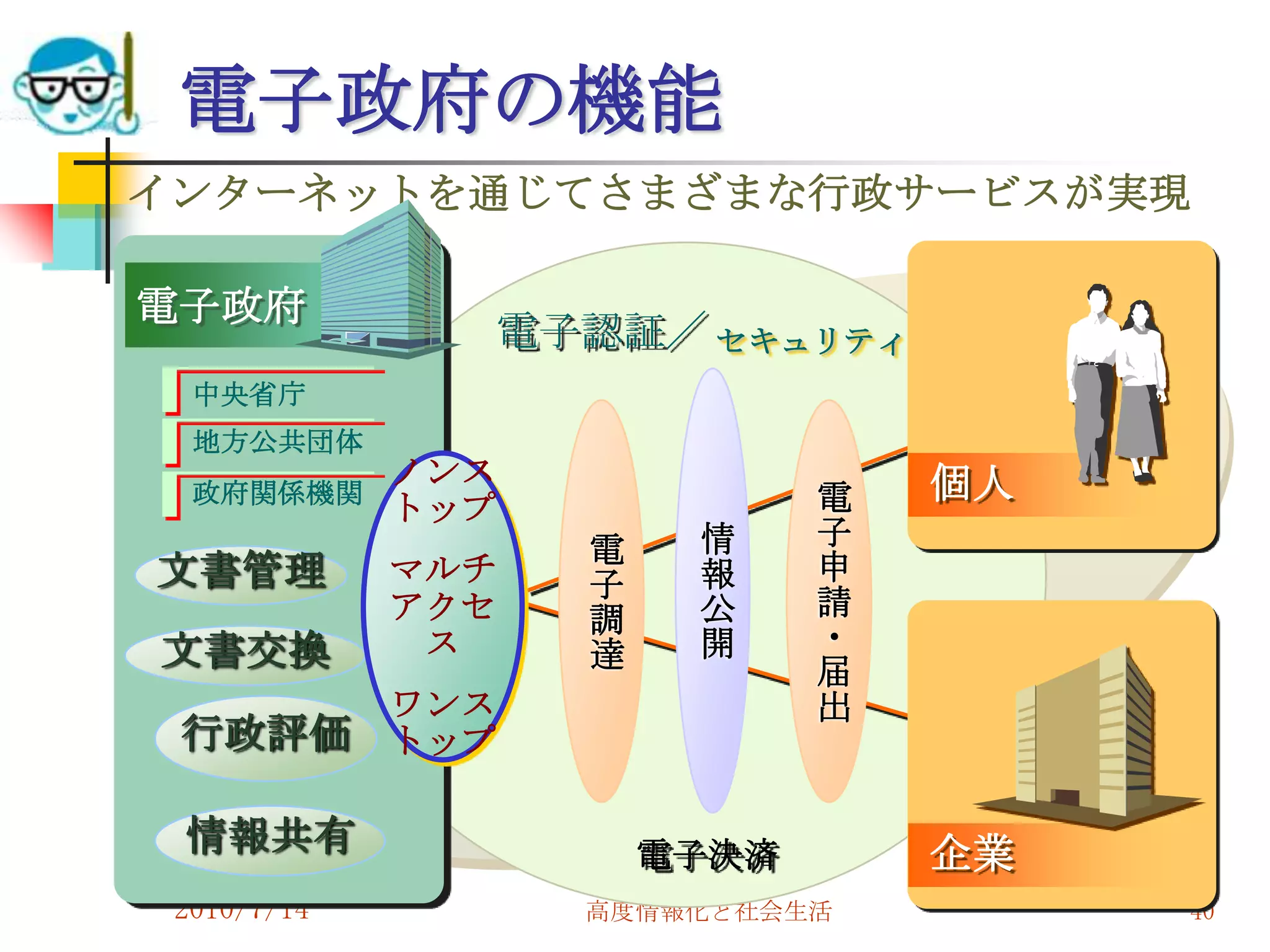 電子政府の機能
インターネットを通じてさまざまな行政サービスが実現

電子政府
               電子認証／ セキュリティ
  中央省庁
  地方公共団体
             ノンス                  個人
  政府関係機関                      電
             トップ
                   電    情     子
文書管理         マルチ   子    報     申
             アクセ   調    公     請
文書交換          ス    達    開     ・
                              届
             ワンス              出
 行政評価        トップ

 情報共有                  電子決済       企業
 2010/7/14         高度情報化と社会生活          40
 
