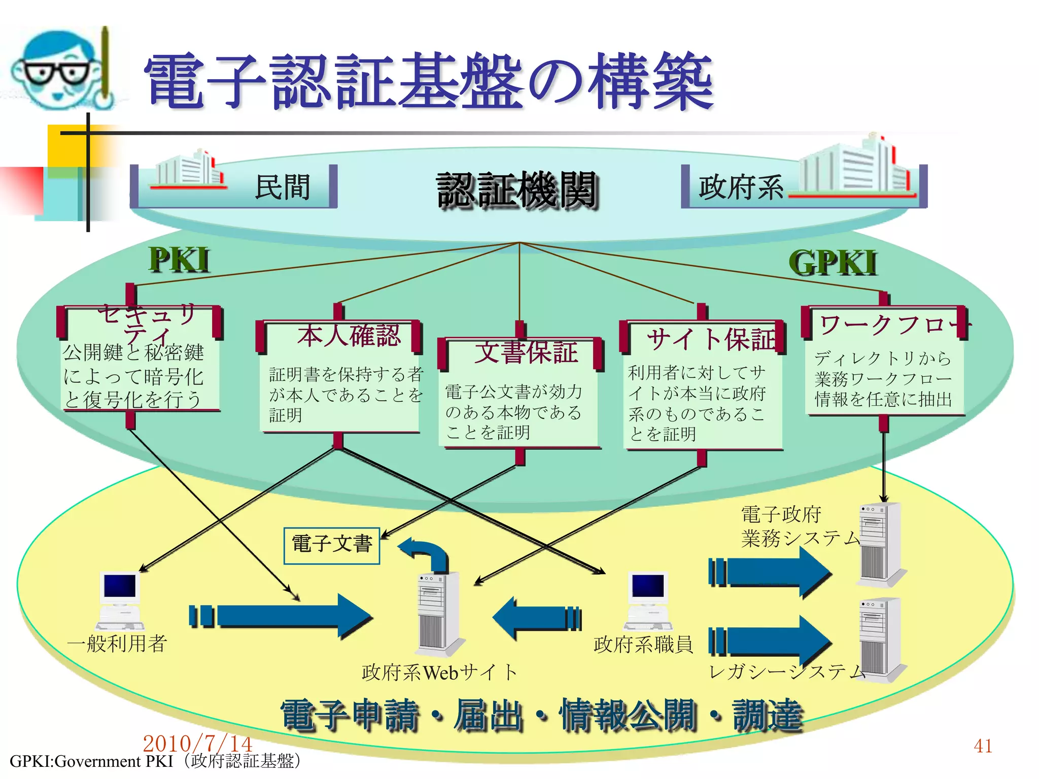 電子認証基盤の構築
                       民間          認証機関               政府系

            PKI                                             GPKI
       セキュリ                                                  ワークフロー
        ティ               本人確認                   サイト保証
    公開鍵と秘密鍵                         文書保証                     ディレクトリから
    によって暗号化            証明書を保持する者               利用者に対してサ      業務ワークフロー
                       が本人であることを   電子公文書が効力    イトが本当に政府
    と復号化を行う                                                  情報を任意に抽出
                       証明          のある本物である    系のものであるこ
                                   ことを証明       とを証明



                                                       電子政府
                         電子文書                          業務システム




     一般利用者                                    政府系職員
                              政府系Webサイト               レガシーシステム

                        電子申請・届出・情報公開・調達
           2010/7/14                高度情報化と社会生活                          41
GPKI:Government PKI（政府認証基盤）
 