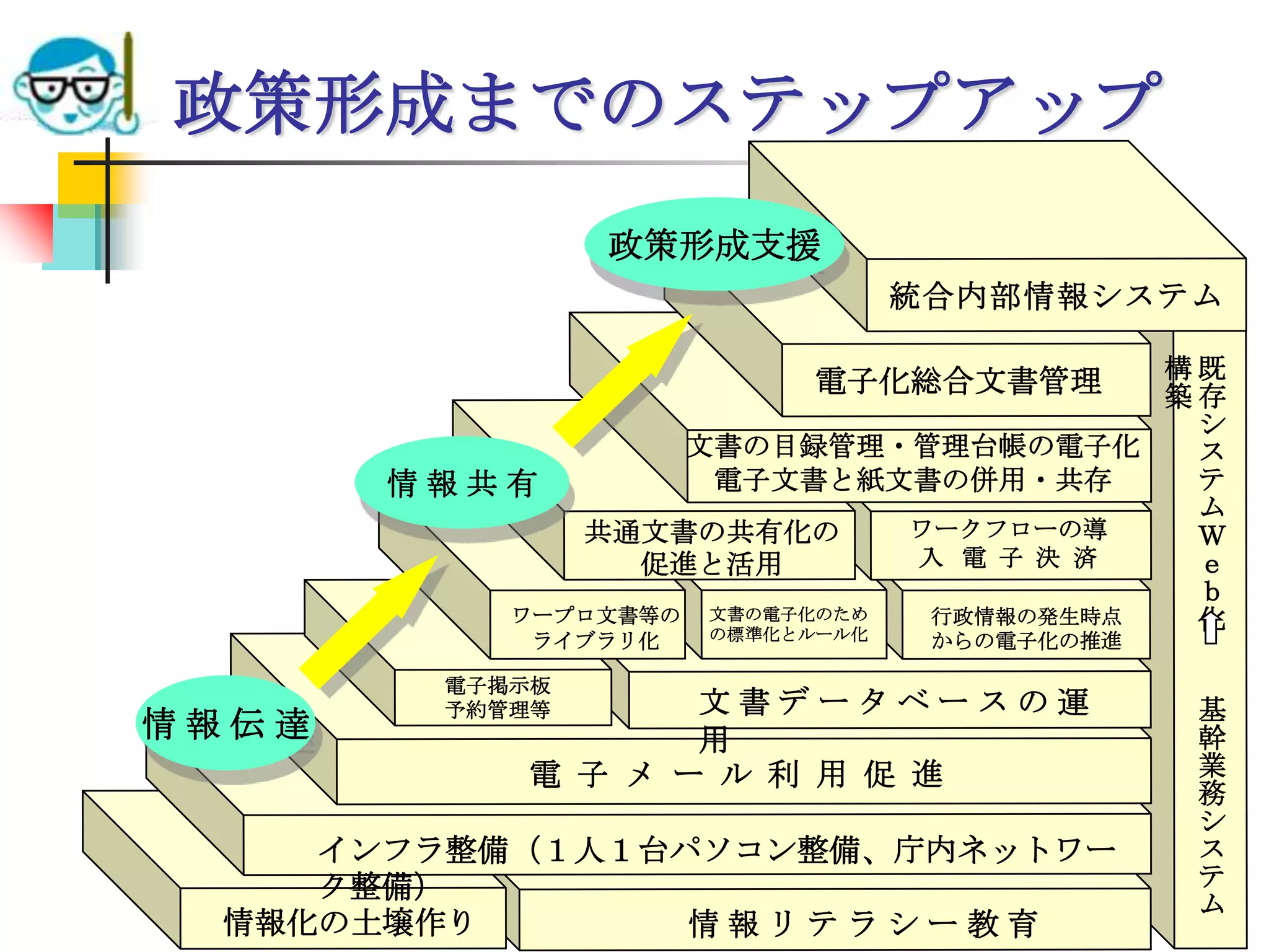 政策形成までのステップアップ
                  政策形成支援
                           統合内部情報システム

                        電子化総合文書管理       構既
                                        築存
                                         シ
                  文書の目録管理・管理台帳の電子化       ス
       情報共有        電子文書と紙文書の併用・共存        テ
                                         ム
             共通文書の共有化の       ワークフローの導    Ｗ
                促進と活用        入 電 子 決 済   ｅ
                                         ｂ
          ワープロ文書等の 文書の電子化のため
                   の標準化とルール化
                              行政情報の発生時点  化
              ライブラリ化         からの電子化の推進

          電子掲示板
          予約管理等     文書データベースの運            基
情報伝達                用                     幹
             電 子 メ ー ル 利 用 促 進            業
                                          務
                                          シ
          インフラ整備（１人１台パソコン整備、庁内ネットワー       ス
          ク整備）                            テ
2010/7/14         高度情報化と社会生活              ム
                                         42
   情報化の土壌作り           情報リテラシー教育
 