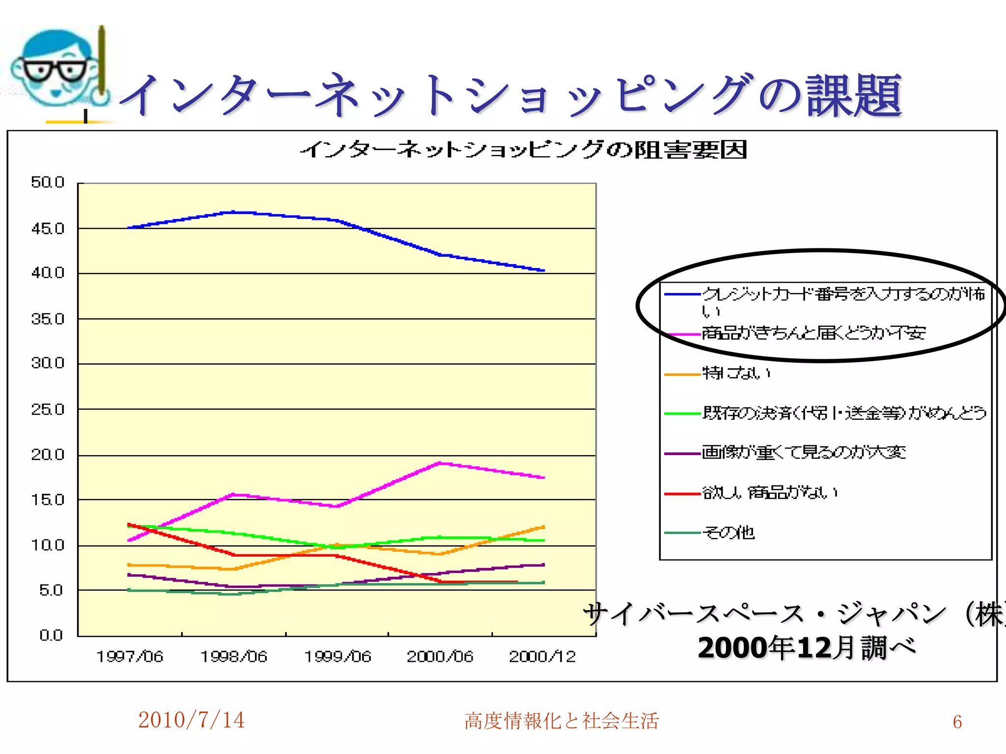 インターネットショッピングの課題




                  サイバースペース・ジャパン（株）
                      2000年12月調べ

2010/7/14   高度情報化と社会生活         6
 