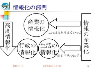 情報化の部門

                産業の       情
高
度               情報化       報
              これはまあうまくいった
情                         の
報                         産
化        行政の 生活の          業
         情報化 情報化同じ手法ではダメ 化

    2010/7/14     高度情報化と社会生活   31
 