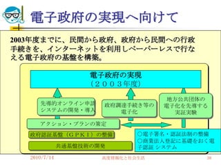 電子政府の実現へ向けて
2003年度までに、民間から政府、政府から民間への行政
手続きを、インターネットを利用しペーパーレスで行な
える電子政府の基盤を構築。

                   電子政府の実現
                   （２００３年度）

                                    地方公共団体の
     先導的オンライン申請       政府調達手続き等の    電子化を先導する
     システムの開発・導入          電子化         実証実験

     アクション・プランの策定
  政府認証基盤（ＧＰＫＩ）の整備             ○電子署名・認証法制の整備
                              ○商業法人登記に基礎をおく電
              共通基盤技術の開発       子認証 システム
  2010/7/14           高度情報化と社会生活          38
 