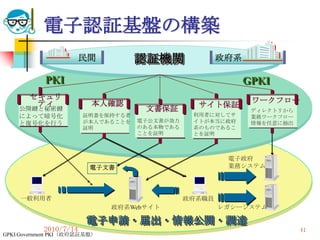 電子認証基盤の構築
                       民間          認証機関               政府系

            PKI                                             GPKI
       セキュリ                                                  ワークフロー
        ティ               本人確認                   サイト保証
    公開鍵と秘密鍵                         文書保証                     ディレクトリから
    によって暗号化            証明書を保持する者               利用者に対してサ      業務ワークフロー
                       が本人であることを   電子公文書が効力    イトが本当に政府
    と復号化を行う                                                  情報を任意に抽出
                       証明          のある本物である    系のものであるこ
                                   ことを証明       とを証明



                                                       電子政府
                         電子文書                          業務システム




     一般利用者                                    政府系職員
                              政府系Webサイト               レガシーシステム

                        電子申請・届出・情報公開・調達
           2010/7/14                高度情報化と社会生活                          41
GPKI:Government PKI（政府認証基盤）
 