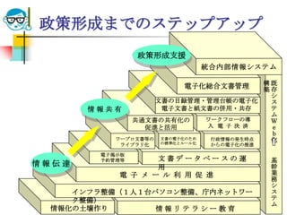 政策形成までのステップアップ
                  政策形成支援
                           統合内部情報システム

                        電子化総合文書管理       構既
                                        築存
                                         シ
                  文書の目録管理・管理台帳の電子化       ス
       情報共有        電子文書と紙文書の併用・共存        テ
                                         ム
             共通文書の共有化の       ワークフローの導    Ｗ
                促進と活用        入 電 子 決 済   ｅ
                                         ｂ
          ワープロ文書等の 文書の電子化のため
                   の標準化とルール化
                              行政情報の発生時点  化
              ライブラリ化         からの電子化の推進

          電子掲示板
          予約管理等     文書データベースの運            基
情報伝達                用                     幹
             電 子 メ ー ル 利 用 促 進            業
                                          務
                                          シ
          インフラ整備（１人１台パソコン整備、庁内ネットワー       ス
          ク整備）                            テ
2010/7/14         高度情報化と社会生活              ム
                                         42
   情報化の土壌作り           情報リテラシー教育
 