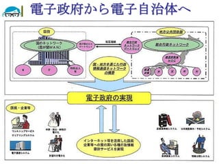 電子政府から電子自治体へ




2010/7/14   高度情報化と社会生活   44
 