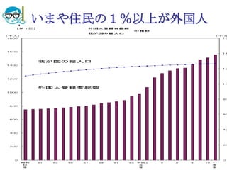 いまや住民の１％以上が外国人




2010/7/14   高度情報化と社会生活   59
 