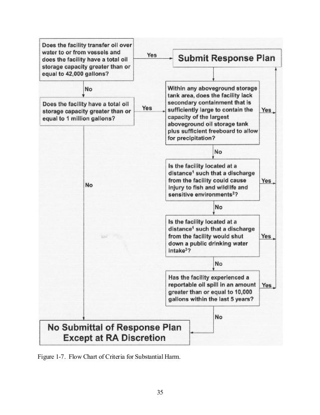 Cercla Process Flow Chart