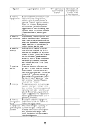 33
Уровни Характеристики уровня Профессионально-
педагогическая
позиция
Прогноз дальней-
шего профессио-
нального роста
и рекомендации
6. Учитель-
профессионал
Постоянное стремление к психолого-
педагогическому саморазвитию,
наличие предыдущих позитивных
уровней. Педагог, осуществляющий
поиск «от ученика» и для ученика;
исследователь; умеющий оценить
эффективность нового; новатор, про-
бующий новое; владеющий багажом
современной науки; индивидуаль-
ность
5. Учитель-
исследователь
Стремление и умение изучать и оце-
нивать значимость своих оригиналь-
ных идей или новых приемов других
учителей; оценивание эффективности
своей деятельности; оптимальность
педагогических воздействий
4. Учитель-
новатор
Поиск и использование отдельных
оригинальных приемов или целост-
ных оригинальных систем обучения
или воспитания. Творчество («откры-
тие для других»). Эффективность
в поисках нового. Четкая ориентация
на личностное развитие учащихся
как главный результат труда. Инди-
видуальность
3. Учитель-
мастер
Владение высшими образцами из-
вестных в науке и практике приемов.
Повседневное решение нестандарт-
ных педагогических задач («открытие
для себя»). Устойчивая высокая эф-
фективность. Оптимальность (работа
без перегрузок). Стремление учиты-
вать развитие учащихся. Передача
опыта другим учителям
2. Учитель Овладение основами профессии, при-
менение известных в науке и в прак-
тике приемов. Повседневное решение
нестандартных задач («открытие для
себя»). Положительная результатив-
ность и эффективность. Преимущест-
венная ориентация на знания (а не на
развитие) учащихся
1. Учитель-
стажер (после
вуза)
Вхождение в практику профессии,
опробование своих сил. Первые по-
ложительные результаты
0. Профессию
учителя лучше
оставить
Отсутствие интереса к ученику, от-
сутствие интереса к профессии,
к своему профессиональному разви-
тию, отрицательная результатив-
ность, негативные последствия воз-
действия на ученика
Copyright ОАО «ЦКБ «БИБКОМ» & ООО «Aгентство Kнига-Cервис»
 