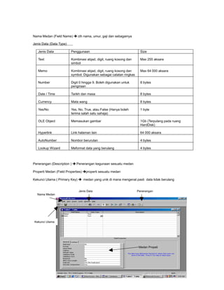 Nama Medan (Field Name)  cth nama, umur, gaji dan sebagainya

Jenis Data (Data Type)

   Jenis Data            Penggunaan                                    Size

   Text                  Kombinasi abjad, digit, ruang kosong dan      Max 255 aksara
                         simbol

   Memo                  Kombinasi abjad, digit, ruang kosong dan      Max 64 000 aksara
                         symbol. Digunakan sebagai catatan ringkas

   Number                Digit 0 hingga 9. Boleh digunakan untuk       8 bytes
                         pengiraan

   Date / Time           Tarikh dan masa                               8 bytes

   Currency              Mata wang                                     8 bytes

   Yes/No                Yes, No, True, atau False (Hanya boleh        1 byte
                         terima salah satu sahaja)

   OLE Object            Memasukan gambar                              1Gb (Terpulang pada ruang
                                                                       HardDisk)

   Hyperlink             Link halaman lain                             64 000 aksara

   AutoNumber            Nombor berurutan                              4 bytes

   Lookup Wizard         Meformat data yang berulang                   4 bytes



Penerangan (Description )  Penerangan kegunaan sesuatu medan

Properti Medan (Field Properties) properti sesuatu medan

Kekunci Utama ( Primary Key)  medan yang unik di mana mengenal pasti data tidak berulang


                              Jenis Data                             Penerangan
  Nama Medan




 Kekunci Utama




                                                                      Medan Propeti




                                                   4
 