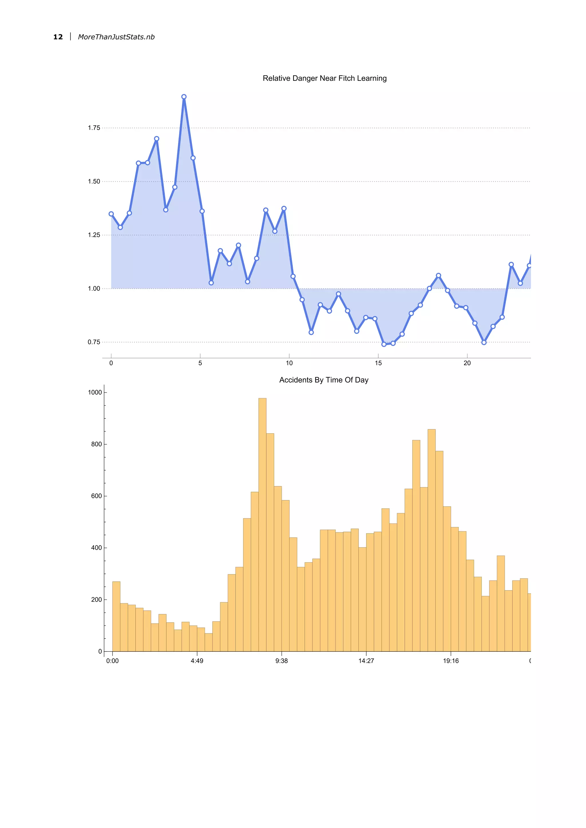 0 5 10 15 20
0.75
1.00
1.25
1.50
1.75
Relative Danger Near Fitch Learning
0:00 4:49 9:38 14:27 19:16 0
0
200
400
600
800
1000
Accidents By Time Of Day
12 MoreThanJustStats.nb
 