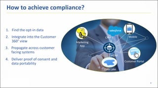 8
How to achieve compliance?
1. Find the opt-in data
Marketing
App
MobileCRM
Data Lake
Customer Portal
MDM
3. Propagate across customer
facing systems
2. Integrate into the Customer
360° view
4. Deliver proof of consent and
data portability
 