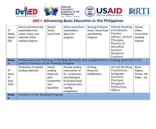 ABC+: Advancing Basic Education in the Philippines
4th
Week,
Sept.2
024
Orient and inform the
stakeholders the
scope, nature and
rationale of the
reading program
Shared
Vision,
Smart Goal
Orient and inform
stakeholders
about the
program
Sharing of Shared
vision, Smart Goal
and Reading
Program
School Reading
Coordinator,
Teacher
Adviser, School
Principal,
Parents of
identified
learners
Recipient
Learners
Shared
Vision
Smart Goal
Reading
Pogram
Week
5 -
Preparation and Printing of Reading Materials and supplementary reading materials to be
used in Conduct of the Reading Program
4th
week
of
Sept.
2024
Production of needed
reading materials
Varied
reading
Materials
with
Comprehen
sion
Questions
Provide reading
intervention to
Gr. 3-6 learners
who belong to
frustration level
to improve their
reading
competence
Printing
Resource
Mobilization
School Reading
Coordinator,
Language
Teachers
Principal
Designate
Disbursing
Officer
Bond
Papers,
Printer, Ink
folder , etc.
Week
6
Conduct of the Reading Program
 
