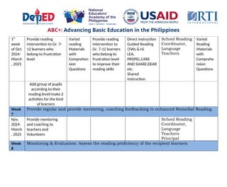 ABC+: Advancing Basic Education in the Philippines
1st
week
of Oct.
2024-
March
, 2025
Provide reading
intervention to Gr. 7-
12 learners who
belong to frustration
level
Varied
reading
Materials
with
Comprehen
sion
Questions
Provide reading
intervention to
Gr. 7-12 learners
who belong to
frustration level
to improve their
reading skills
Direct instruction
Guided Reading
(5Ws & H)
LEA,
PROPEL,CARE
AND SHARE,DEAR
etc.
Shared
Instruction
School Reading
Coordinator,
Language
Teachers
Varied
Reading
Materials
with
Comprehe
nsion
Questions
Add group of pupils
according to their
reading level/make 2
activities for the kind
of learners
Week
7
Provide regular and provide mentoring, coaching feedbacking to enhanced Remedial Reading.
Nov.
2024-
March
, 2025
Provide mentoring
and coaching to
teachers and
Volunteers
School Reading
Coordinator,
Language
Teachers
Principal
Week
8
Monitoring & Evaluation: Assess the reading proficiency of the recipient learners
 