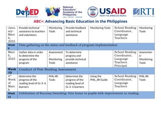 ABC+: Advancing Basic Education in the Philippines
Janu
ary-
Marc
h,
2025
Provide technical
assistance to teachers
and volunteers
Monitoring
Tools
Provide feedback
and technical
assistance
Monitoring Tools School Reading
Coordinator,
Language
Teachers
Monitoring
Tools
Week
9
Data gathering on the status and feedback of program implementation
Marc
h,
2025
Gather data in order
to determine the
progress of the
program
Assessment
/
Monitoring
Tools
To determine
progress and
provide technical
assistance
School Reading
Coordinator,
Language
Teachers
Principal
Assessmen
t/
Monitoring
Tools
Week
10
Conduct of Post Reading Assessment
4th
Week
of
Marc
h
Determine the
progress of the
reading level of Gr.3- 6
learners
PHIL-IRI
Tools
Determine the
progress of the
reading level of
Gr.3- 6 learners
Using the
PHIL_IRI Guide
School Reading
Coordinator,
Language
Teachers
PHIL-IRI
Tools
Week
11
Celebration of Success/Awarding: Give honor to pupils with improvement in reading.
 