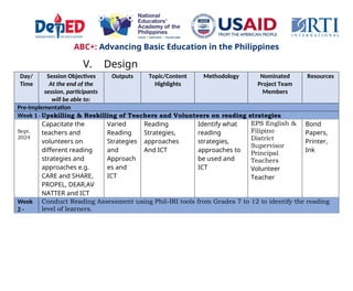 ABC+: Advancing Basic Education in the Philippines
V. Design
Day/
Time
Session Objectives
At the end of the
session, participants
will be able to:
Outputs Topic/Content
Highlights
Methodology Nominated
Project Team
Members
Resources
Pre-Implementation
Week 1 - Upskilling & Reskilling of Teachers and Volunteers on reading strategies
Sept.
2024
Capacitate the
teachers and
volunteers on
different reading
strategies and
approaches e.g.
CARE and SHARE,
PROPEL, DEAR,AV
NATTER and ICT
Varied
Reading
Strategies
and
Approach
es and
ICT
Reading
Strategies,
approaches
And ICT
Identify what
reading
strategies,
approaches to
be used and
ICT
EPS English &
Filipino
District
Supervisor
Principal
Teachers
Volunteer
Teacher
Bond
Papers,
Printer,
Ink
Week
2 -
Conduct Reading Assessment using Phil-IRI tools from Grades 7 to 12 to identify the reading
level of learners.
 