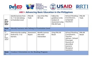 ABC+: Advancing Basic Education in the Philippines
2nd
Week
Sept..
2024
Identify learners from
Gr. 7-12 who belong
to frustration Level
PHIL-IRI
Tools
Use of the PHIL-
IRI Tools
Follow the
guidelines in the
Conduct of
Assessment using
PHIL-IRI Tools
School Reading
Coordinator,
Language
Teachers
PHIL-IRI
Tools
Week
3 -
Identify learners who belong to Frustration Level
3rd
week
of
Sept.,
2024
Determine the reading
levels of Gr. 7-12
learners
Assessment
Report
Identify Learners
who need
intervention
Using PHIL-IRI
Result
School Reading
Coordinator,
Teacher
Adviser, School
Principal,
Parents of
identified
learners
Recipient
Learners
PHIL-IRI
Result
Week
4 -
Conduct Orientation on the Reading Program
 