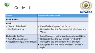 Grade – I
Themes Students’ Learning Outcomes
Earth & Sky
Earth
• Shape of the Earth
• Earth’s Features
• Identify the shape of the Earth
• Recognize that the Earth covered with Land and
Water
Objects in the Sky
• Sun, Moon and Stars
• Objects during Day and Night
• Identify objects in the sky during day and Night
• Recognize that the Sun shines very brightly
during the day and gives us heat and light
• Recognize that the moon and starts shines at
night
 