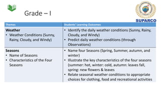 Grade – I
Themes Students’ Learning Outcomes
Weather
• Weather Conditions (Sunny,
Rainy, Cloudy, and Windy)
• Identify the daily weather conditions (Sunny, Rainy,
Cloudy, and Windy)
• Predict daily weather conditions (through
Observations)
Seasons
• Name of Seasons
• Characteristics of the Four
Seasons
• Name four Seasons (Spring, Summer, autumn, and
winter)
• Illustrate the key characteristics of the four seasons
(summer: hot, winter: cold, autumn: leaves fall,
spring: new flowers & leaves
• Relate seasonal weather conditions to appropriate
choices for clothing, food and recreational activities
 