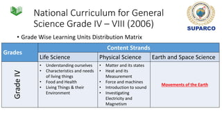 National Curriculum for General
Science Grade IV – VIII (2006)
• Grade Wise Learning Units Distribution Matrix
Grades
Content Strands
Life Science Physical Science Earth and Space Science
GradeIV
• Understanding ourselves
• Characteristics and needs
of living things
• Food and Health
• Living Things & their
Environment
• Matter and its states
• Heat and its
Measurement
• Force and machines
• Introduction to sound
• Investigating
Electricity and
Magnetism
Movements of the Earth
 