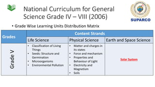 National Curriculum for General
Science Grade IV – VIII (2006)
• Grade Wise Learning Units Distribution Matrix
Grades
Content Strands
Life Science Physical Science Earth and Space Science
GradeV
• Classification of Living
Things
• Seeds: Structure and
Germination
• Microorganisms
• Environmental Pollution
• Matter and charges in
its states
• Force and mechanism
• Properties and
Behaviour of Light
• Electricity and
Magnetism
• Soils
Solar System
 