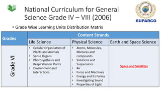 National Curriculum for General
Science Grade IV – VIII (2006)
• Grade Wise Learning Units Distribution Matrix
Grades
Content Strands
Life Science Physical Science Earth and Space Science
GradeVI
• Cellular Organisation of
Plants and Animals
• Sense Organs
• Photosynthesis and
Respiration in Plants
• Environment and
Interactions
• Atoms, Molecules,
Mixtures and
compounds
• Solutions and
Suspensions
• Air
• Force and Machines
• Energy and its Forms
• Investigating Sound
• Properties of Light
Space and Satellites
 