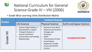 National Curriculum for General
Science Grade IV – VIII (2006)
• Grade Wise Learning Units Distribution Matrix
Grades
Content Strands
Life Science Physical Science Earth and Space Science
GradeVII
• Human Organ Systems –I
• Reproduction in plants
• Transport System in
Human and Plants
• Environment and Feeding
Relationships
• Structure of an Atom
• Physical and Chemical
Changes and
Processes
• Water
• Transmission of Heat
• Sound Waves
• Dispersion of Light
• Circuit and Electric
Current
Investigating the Space
 