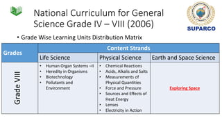 National Curriculum for General
Science Grade IV – VIII (2006)
• Grade Wise Learning Units Distribution Matrix
Grades
Content Strands
Life Science Physical Science Earth and Space Science
GradeVIII
• Human Organ Systems –II
• Heredity in Organisms
• Biotechnology
• Pollutants and
Environment
• Chemical Reactions
• Acids, Alkalis and Salts
• Measurements of
Physical Quantities
• Force and Pressure
• Sources and Effects of
Heat Energy
• Lenses
• Electricity in Action
Exploring Space
 