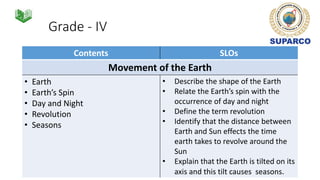 Grade - IV
Contents SLOs
Movement of the Earth
• Earth
• Earth’s Spin
• Day and Night
• Revolution
• Seasons
• Describe the shape of the Earth
• Relate the Earth’s spin with the
occurrence of day and night
• Define the term revolution
• Identify that the distance between
Earth and Sun effects the time
earth takes to revolve around the
Sun
• Explain that the Earth is tilted on its
axis and this tilt causes seasons.
 