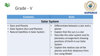 Grade - V
Contents SLOs
Solar System
• Stars and Planets
• Solar System (Sun and Planets)
• Natural Satellites in Solar System
• Differentiate between a star and a
planet
• Explain that the sun is a star
• Describe the solar system and its
planetary arrangement showing
positions of Earth in our Solar
System
• Explain the relative size of the
planets and their distances from
Sun using Model
 
