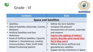 Grade - VI
Contents SLOs
Space and Satellites
• Satellites
• Natural Satellites (Asteroids, Comets,
Meteors)
• Artificial Satellites and Geo
Stationary
• Kinds of Artificial Satellites ( Sputnik,
Explorer 1, Geostationary, Landsat,
Communication, Polar, Earth Orbit
Global Positioning System)
• Define the term Satellite
• Compare the physical
characteristics of comets, asteroids
and meteors
• Inquire into sighting of Halley’s
Comet; describe what would they
feel it they saw it
• Define the terms artificial and
geostationary satellites
• Explain the key milestones in Space
 