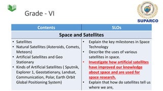 Grade - VI
Contents SLOs
Space and Satellites
• Satellites
• Natural Satellites (Asteroids, Comets,
Meteors)
• Artificial Satellites and Geo
Stationary
• Kinds of Artificial Satellites ( Sputnik,
Explorer 1, Geostationary, Landsat,
Communication, Polar, Earth Orbit
Global Positioning System)
• Explain the key milestones in Space
Technology
• Describe the uses of various
satellites in space.
• Investigate how artificial satellites
have improved our knowledge
about space and are used for
space research.
• Explain that how do satellites tell us
where we are,
 